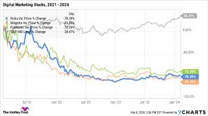 Is Roku Stock a Buy Now?