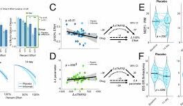 Anti-inflammatory drug shows promise in boosting motivation for patients with depression, study reveals