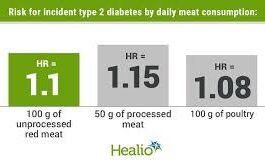 Eating more meat may increase risk for developing type 2 diabetes