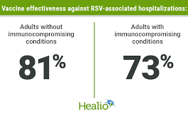 RSV vaccine shows ‘quite impressive’ ability to prevent hospitalization in older adults
