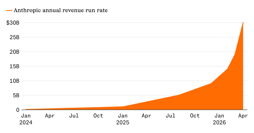Anthropic revenue surge Anthropic revenue surge