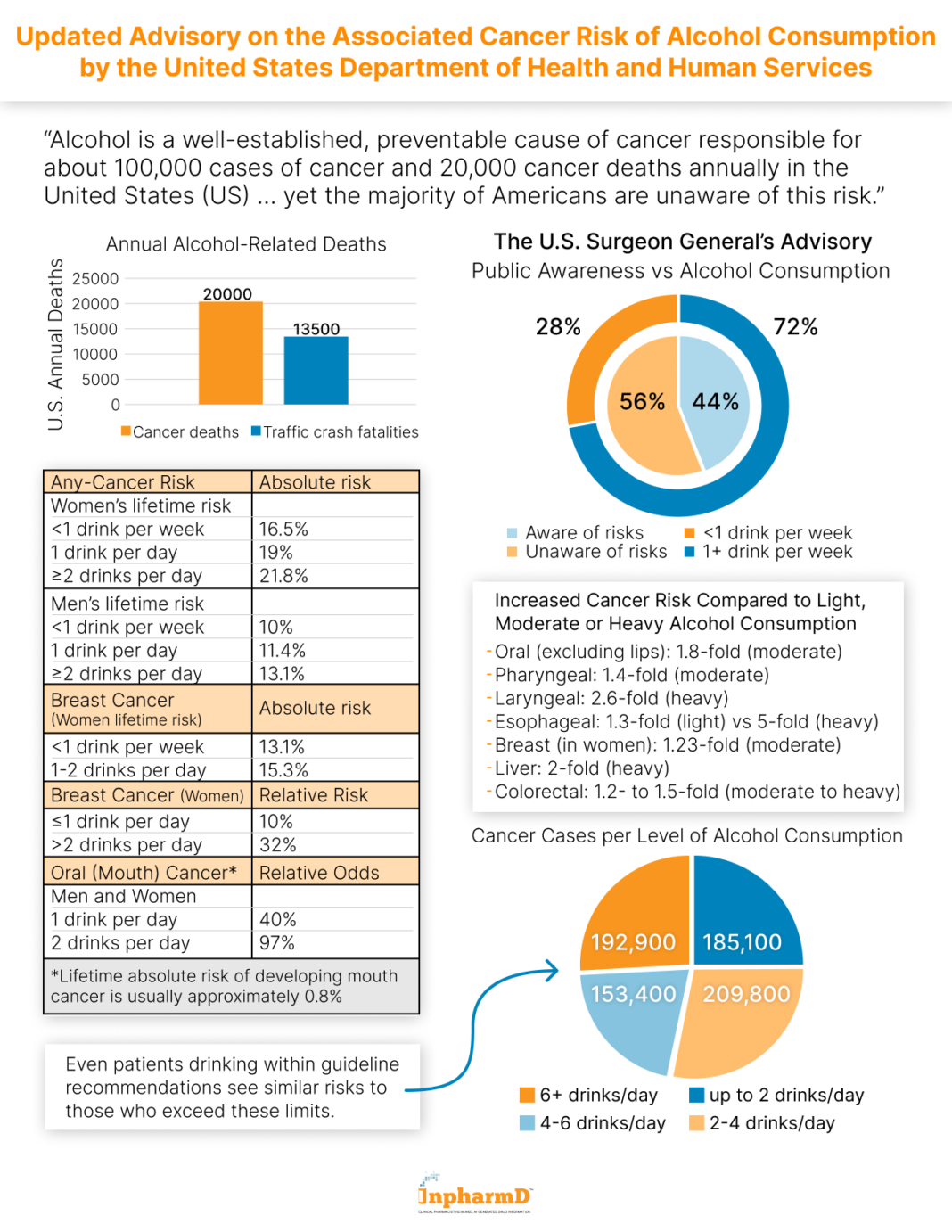 fix_alcohol-cancer-risk-58-percent-americans-survey Alcohol cancer risk survey Americans