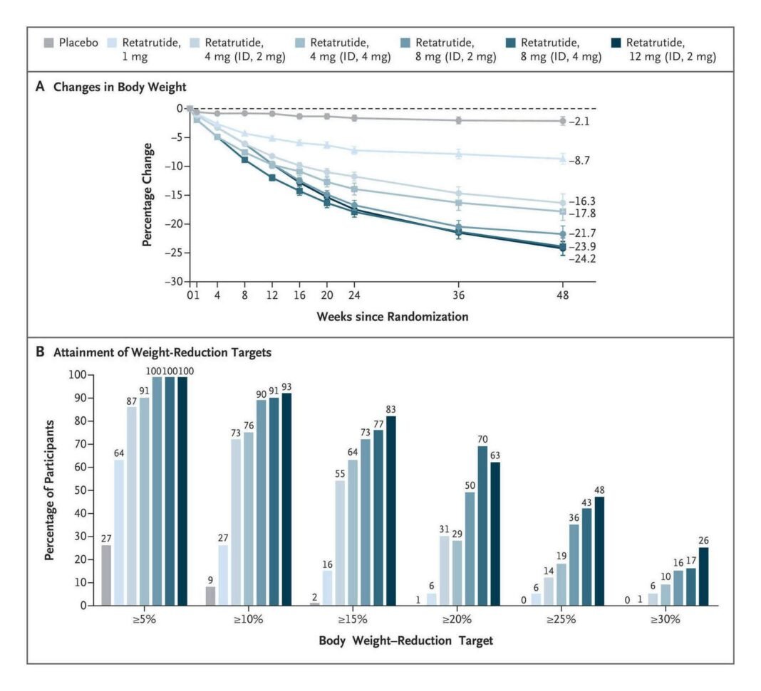 retatrutide obesity weight loss clinical trial