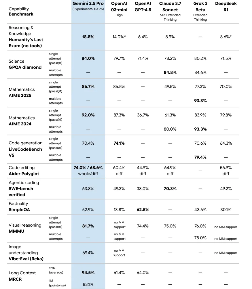 Google Gemini artificial intelligence benchmark computer code