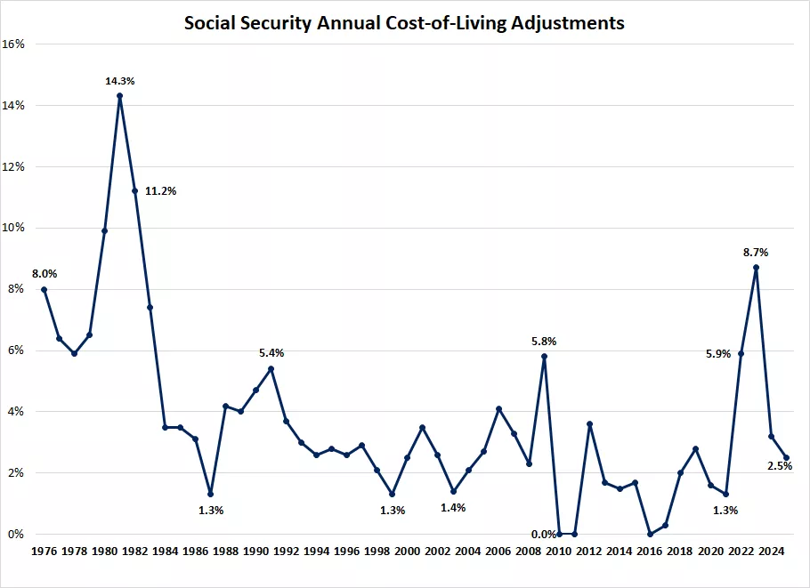 Social Security COLA Social Security COLA
