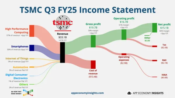 TSMC Q3 profit TSMC Q3 profit